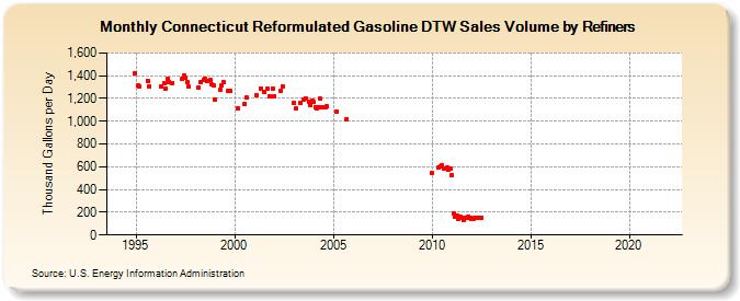 Connecticut Reformulated Gasoline DTW Sales Volume by Refiners (Thousand Gallons per Day)