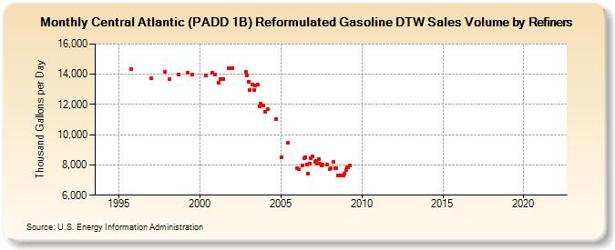 Central Atlantic (PADD 1B) Reformulated Gasoline DTW Sales Volume by Refiners (Thousand Gallons per Day)