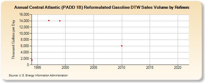 Central Atlantic (PADD 1B) Reformulated Gasoline DTW Sales Volume by Refiners (Thousand Gallons per Day)