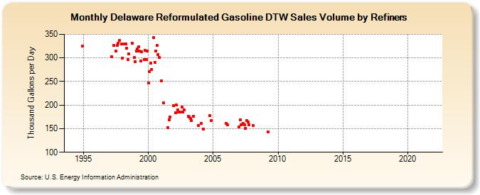 Delaware Reformulated Gasoline DTW Sales Volume by Refiners (Thousand Gallons per Day)