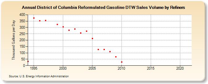 District of Columbia Reformulated Gasoline DTW Sales Volume by Refiners (Thousand Gallons per Day)