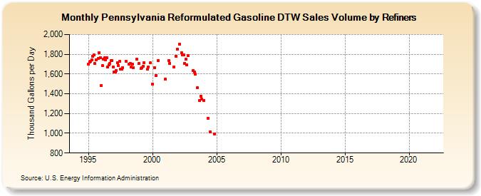 Pennsylvania Reformulated Gasoline DTW Sales Volume by Refiners (Thousand Gallons per Day)