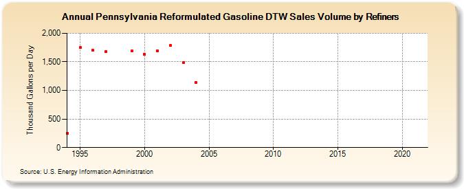 Pennsylvania Reformulated Gasoline DTW Sales Volume by Refiners (Thousand Gallons per Day)