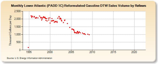 Lower Atlantic (PADD 1C) Reformulated Gasoline DTW Sales Volume by Refiners (Thousand Gallons per Day)