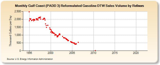 Gulf Coast (PADD 3) Reformulated Gasoline DTW Sales Volume by Refiners (Thousand Gallons per Day)
