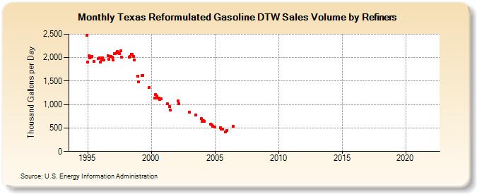 Texas Reformulated Gasoline DTW Sales Volume by Refiners (Thousand Gallons per Day)