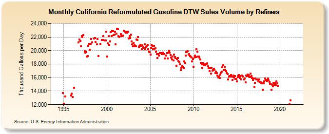 California Reformulated Gasoline DTW Sales Volume by Refiners (Thousand Gallons per Day)