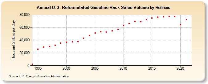 U.S. Reformulated Gasoline Rack Sales Volume by Refiners (Thousand Gallons per Day)