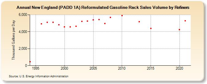 New England (PADD 1A) Reformulated Gasoline Rack Sales Volume by Refiners (Thousand Gallons per Day)