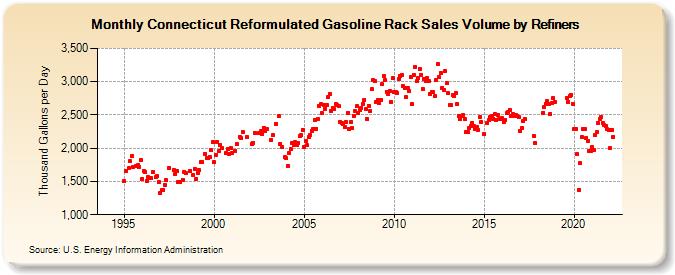 Connecticut Reformulated Gasoline Rack Sales Volume by Refiners (Thousand Gallons per Day)