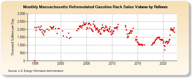 Massachusetts Reformulated Gasoline Rack Sales Volume by Refiners (Thousand Gallons per Day)