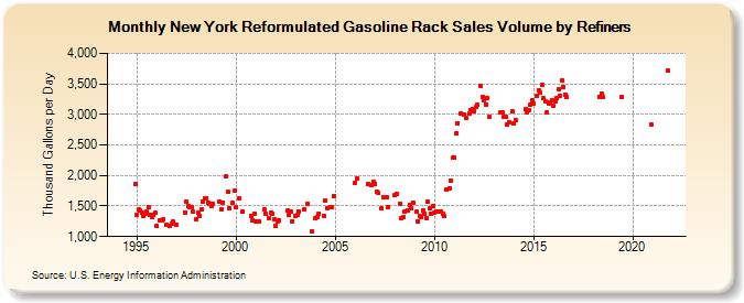 New York Reformulated Gasoline Rack Sales Volume by Refiners (Thousand Gallons per Day)