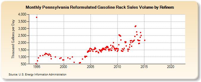 Pennsylvania Reformulated Gasoline Rack Sales Volume by Refiners (Thousand Gallons per Day)