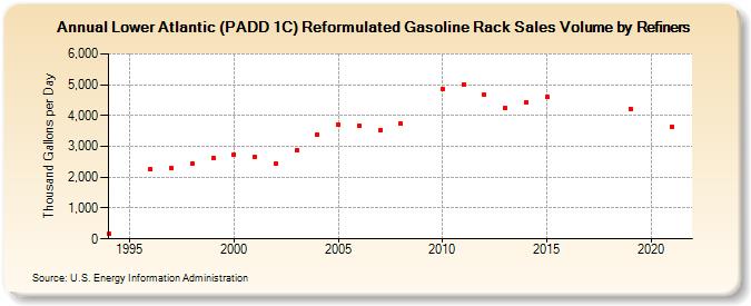 Lower Atlantic (PADD 1C) Reformulated Gasoline Rack Sales Volume by Refiners (Thousand Gallons per Day)