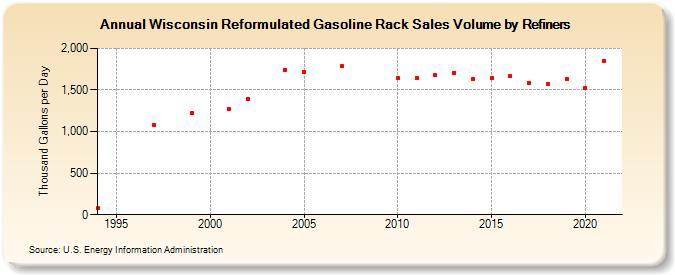 Wisconsin Reformulated Gasoline Rack Sales Volume by Refiners (Thousand Gallons per Day)