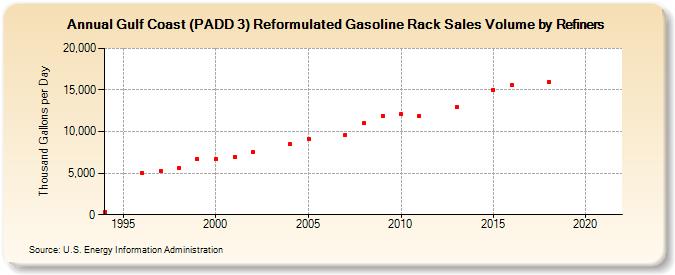 Gulf Coast (PADD 3) Reformulated Gasoline Rack Sales Volume by Refiners (Thousand Gallons per Day)
