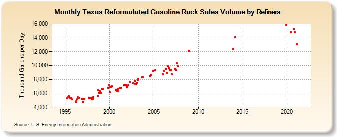 Texas Reformulated Gasoline Rack Sales Volume by Refiners (Thousand Gallons per Day)