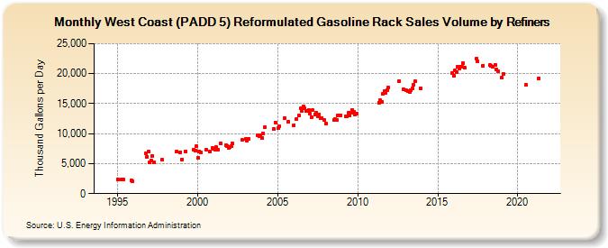 West Coast (PADD 5) Reformulated Gasoline Rack Sales Volume by Refiners (Thousand Gallons per Day)