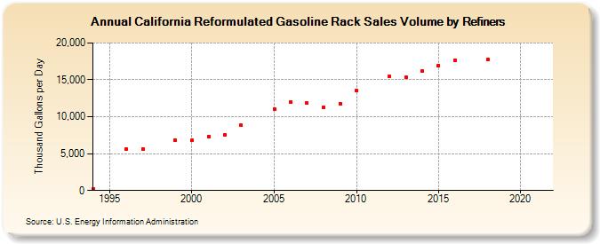 California Reformulated Gasoline Rack Sales Volume by Refiners (Thousand Gallons per Day)