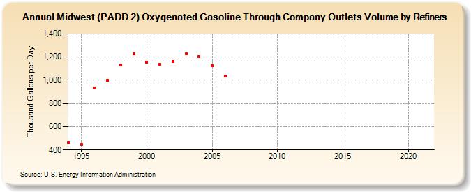 Midwest (PADD 2) Oxygenated Gasoline Through Company Outlets Volume by Refiners (Thousand Gallons per Day)