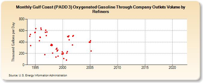 Gulf Coast (PADD 3) Oxygenated Gasoline Through Company Outlets Volume by Refiners (Thousand Gallons per Day)