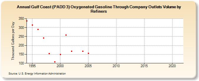 Gulf Coast (PADD 3) Oxygenated Gasoline Through Company Outlets Volume by Refiners (Thousand Gallons per Day)