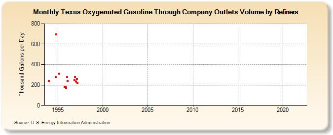 Texas Oxygenated Gasoline Through Company Outlets Volume by Refiners (Thousand Gallons per Day)