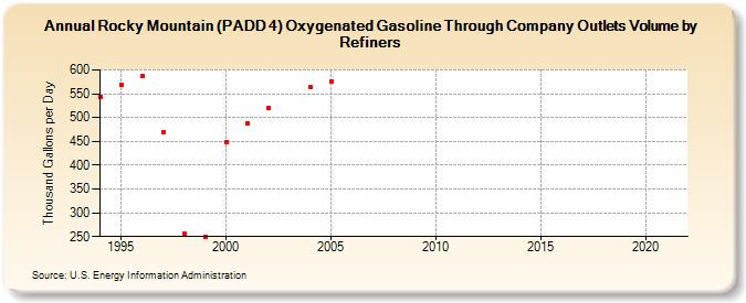 Rocky Mountain (PADD 4) Oxygenated Gasoline Through Company Outlets Volume by Refiners (Thousand Gallons per Day)