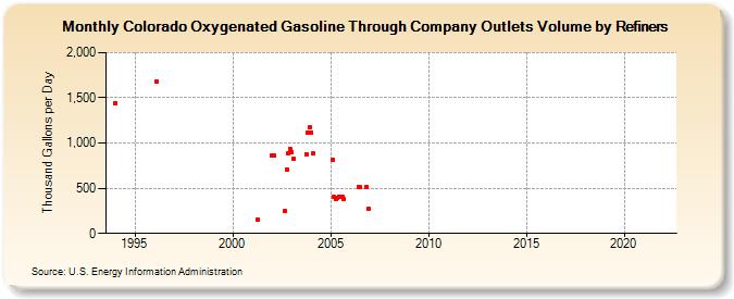 Colorado Oxygenated Gasoline Through Company Outlets Volume by Refiners (Thousand Gallons per Day)