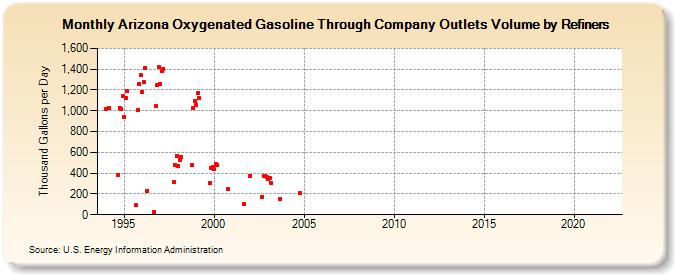 Arizona Oxygenated Gasoline Through Company Outlets Volume by Refiners (Thousand Gallons per Day)