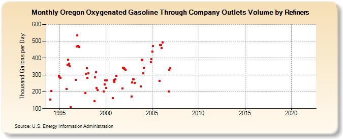Oregon Oxygenated Gasoline Through Company Outlets Volume by Refiners (Thousand Gallons per Day)