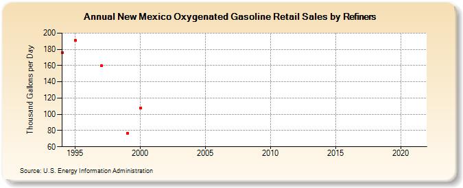 New Mexico Oxygenated Gasoline Retail Sales by Refiners (Thousand Gallons per Day)