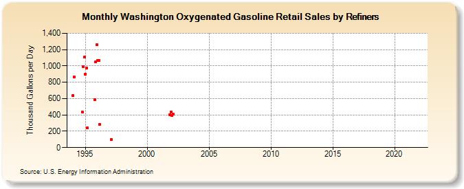 Washington Oxygenated Gasoline Retail Sales by Refiners (Thousand Gallons per Day)