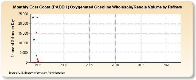 East Coast (PADD 1) Oxygenated Gasoline Wholesale/Resale Volume by Refiners (Thousand Gallons per Day)