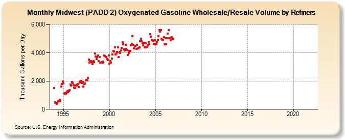 Midwest (PADD 2) Oxygenated Gasoline Wholesale/Resale Volume by Refiners (Thousand Gallons per Day)