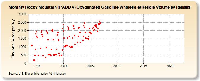 Rocky Mountain (PADD 4) Oxygenated Gasoline Wholesale/Resale Volume by Refiners (Thousand Gallons per Day)