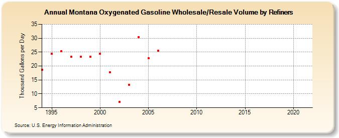 Montana Oxygenated Gasoline Wholesale/Resale Volume by Refiners (Thousand Gallons per Day)