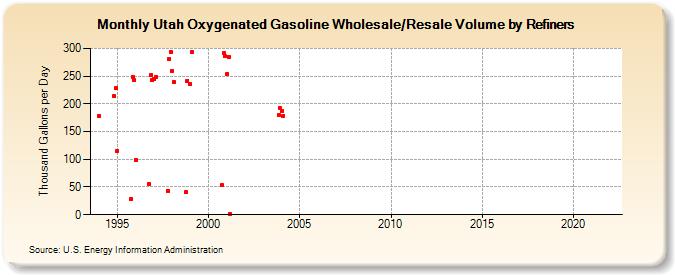 Utah Oxygenated Gasoline Wholesale/Resale Volume by Refiners (Thousand Gallons per Day)