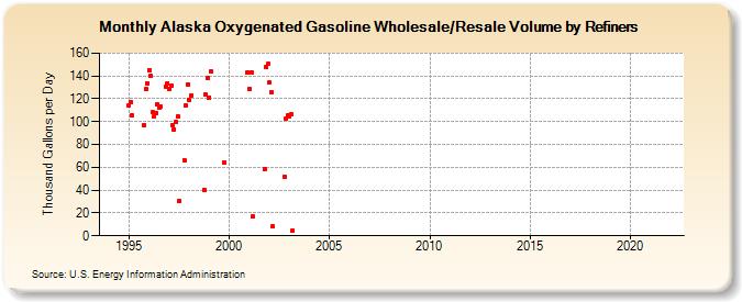 Alaska Oxygenated Gasoline Wholesale/Resale Volume by Refiners (Thousand Gallons per Day)
