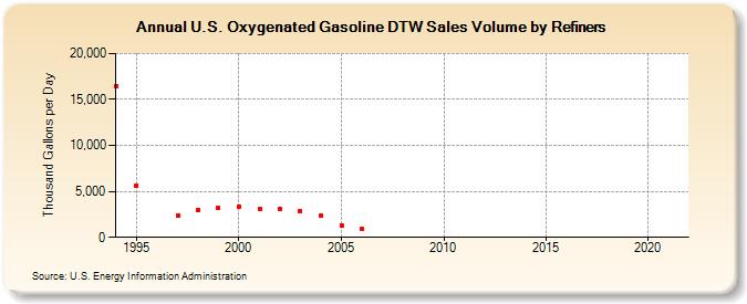 U.S. Oxygenated Gasoline DTW Sales Volume by Refiners (Thousand Gallons per Day)