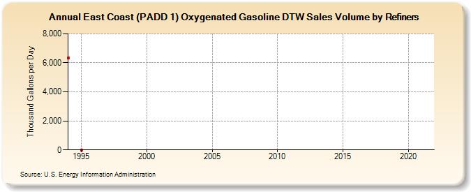 East Coast (PADD 1) Oxygenated Gasoline DTW Sales Volume by Refiners (Thousand Gallons per Day)