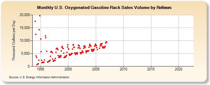 U.S. Oxygenated Gasoline Rack Sales Volume by Refiners (Thousand Gallons per Day)