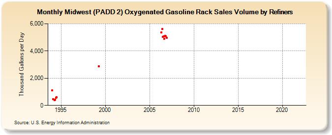 Midwest (PADD 2) Oxygenated Gasoline Rack Sales Volume by Refiners (Thousand Gallons per Day)