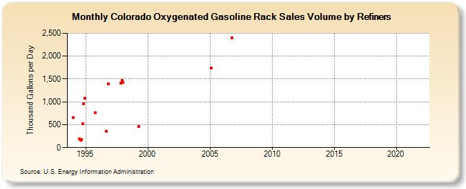 Colorado Oxygenated Gasoline Rack Sales Volume by Refiners (Thousand Gallons per Day)