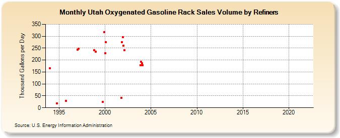 Utah Oxygenated Gasoline Rack Sales Volume by Refiners (Thousand Gallons per Day)