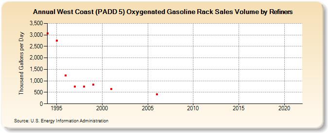 West Coast (PADD 5) Oxygenated Gasoline Rack Sales Volume by Refiners (Thousand Gallons per Day)