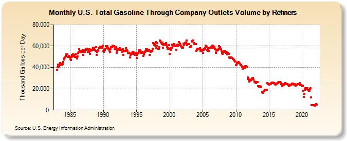 U.S. Total Gasoline Through Company Outlets Volume by Refiners (Thousand Gallons per Day)
