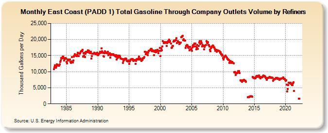 East Coast (PADD 1) Total Gasoline Through Company Outlets Volume by Refiners (Thousand Gallons per Day)