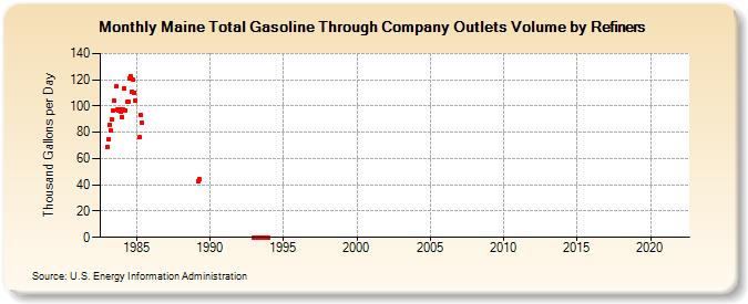 Maine Total Gasoline Through Company Outlets Volume by Refiners (Thousand Gallons per Day)