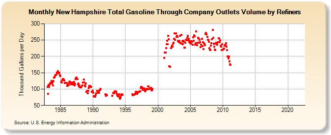 New Hampshire Total Gasoline Through Company Outlets Volume by Refiners (Thousand Gallons per Day)